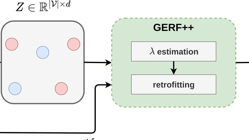 A deeper look at Graph Embedding RetroFitting
