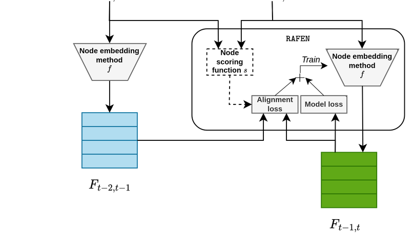 RAFEN – Regularized Alignment Framework for Embeddings of Nodes